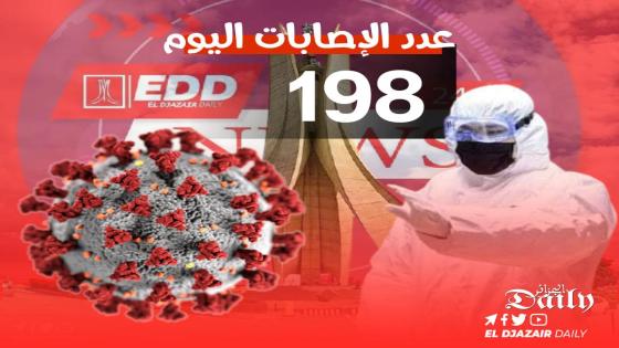 تسجيل 198 إصابة جديدة بفيروس كورونا اليوم بالجزائر