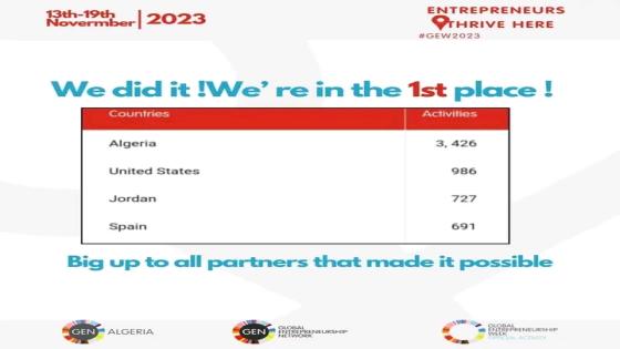 الجزائر تحتل المترتبة الأولى عالميا من حيث عدد النشاطات المقاولاتية المنظمة خلال فعاليات الأسبوع العالمي لسنة2023