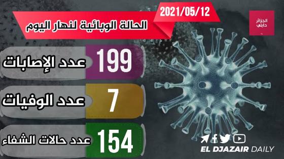 تسجيل 199 إصابة جديدة بفيروس كورونا في الجزائر