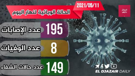 تسجيل 195 إصابة بفيروس كورونا اليوم بالجزائر