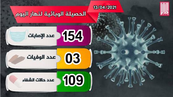 تسجيل 154 إصابة بفيروس كورونا اليوم بالجزائر