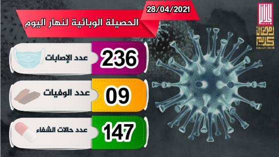 تسجيل 236 حالة جديدة لفيروس كورونا في الجزائر