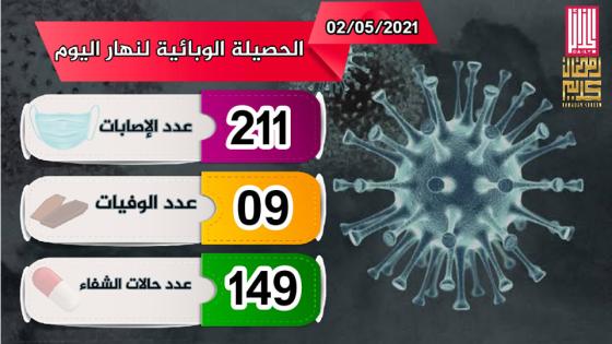 تسجيل 211 إصابة جديدة بفيروس كورونا في الجزائر
