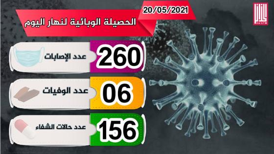 تسجيل 260 إصابة جديدة بفيروس كورونا في الجزائر