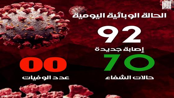 تسجيل 92 إصابة جديدة بفيروس كورونا اليوم بالجزائر