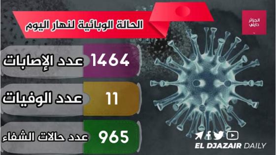 تسجيل 1464 إصابة جديدة بفيروس كورونا اليوم بالجزائر