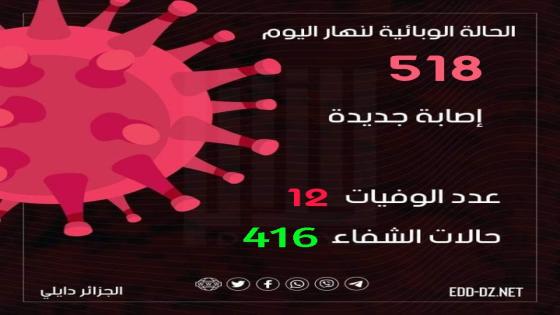 تسجيل 518 إصابة جديدة بفيروس كورونا اليوم بالجزائر