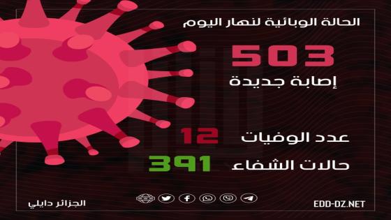 تسجيل 503 إصابة جديدة بفيروس كورونا اليوم بالجزائر