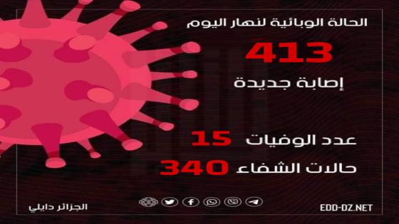 تسجيل 413 إصابة كورونا جديدة في الجزائر