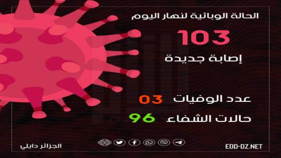 تسجيل 103 حالة جديدة بفيروس كورونا