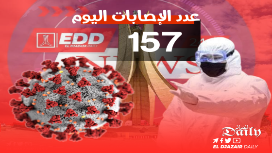 تسجيل 157 إصابة جديدة بفيروس كورونا اليوم بالجزائر