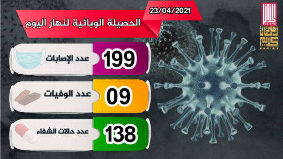 الحصيلة الوبائية لنهار اليوم.