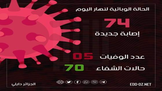 تسجيل 74 إصابة بفيروس كورونا اليوم بالجزائر