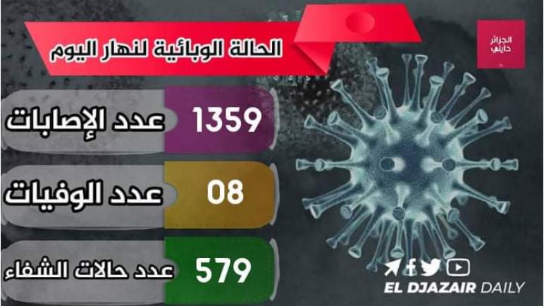 إرتفاع قياسي في عدد الاصابات بفيروس كورونا اليوم بالجزائر