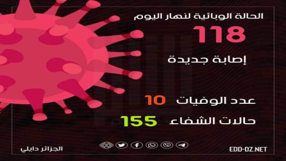 تسجيل 118 حالة إصابة جديدة بفيروس كورونا اليوم بالجزائر
