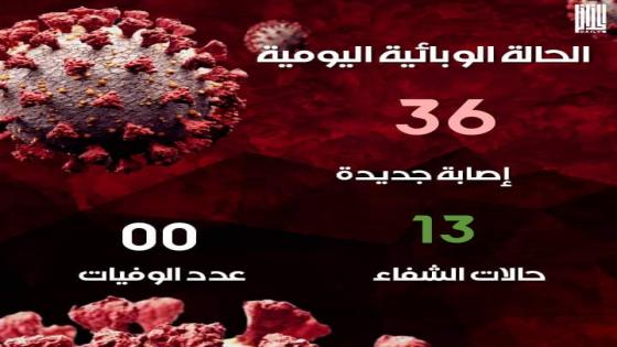 ارتفاع محسوس في عدد الإصابات بفيروس كورونا بالجزائر