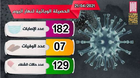 تسجيل 182 إصابة بفيروس كورونا اليوم بالجزائر