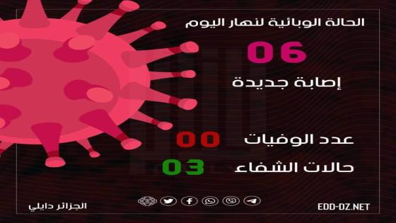 تسجيل 06 إصابات بفيروس كورونا اليوم بالجزائر