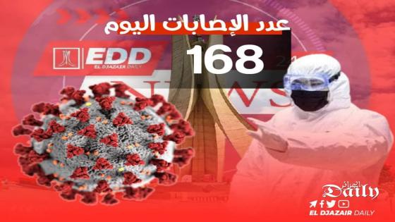 الجزائر تسجل 168 إصابة بفيروس كورونا في آخر 24 ساعة