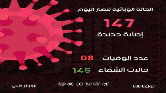 تسجيل 147 إصابة جديدة بفيروس كورونا اليوم بالجزائر