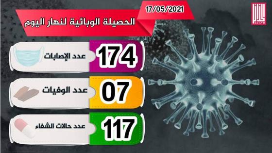 تسجيل 174 إصابة بفيروس كورونا اليوم بالجزائر