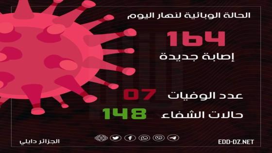 تسجيل 164 إصابة جديدة بفيروس كورونا اليوم بالجزائر