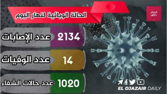 تسجيل 2134 إصابة جديدة بفيروس كورونا اليوم بالجزائر