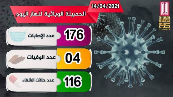 إرتفاع حالات الإصابة بفيروس كورونا اليوم بالجزائر