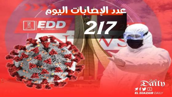 تسجيل 217 إصابة بفيروس كورونا اليوم بالجزائر