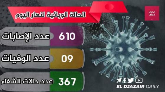 ارتفاع قياسي في عدد الإصابات بفيروس كورونا في الجزائر