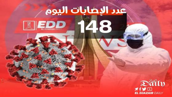 تسجيل 148 اصابة بفيروس كورونا اليوم بالجزائر