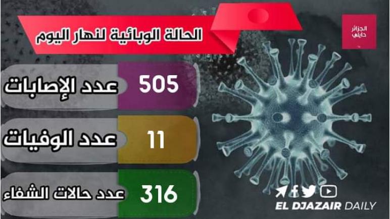 تسجيل 505 إصابة بفيروس كورونا اليوم بالجزائر