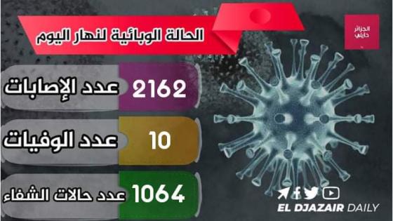 تسجيل 2162 إصابة جديدة بفيروس كورونا اليوم بالجزائر