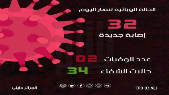 تسجيل 32 إصابة جديدة بفيروس كورونا اليوم بالجزائر