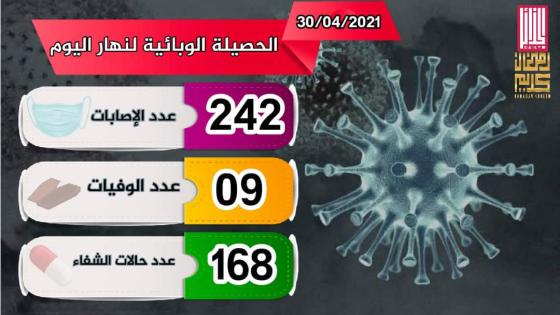 تسجيل 242 إصابة بفيروس كورونا اليوم بالجزائر